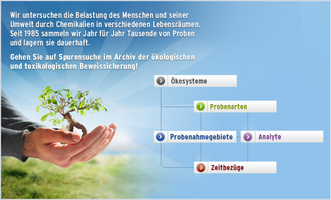 Wir untersuchen die Belastung des Menschen und seiner Umwelt durch Chemikalien in verschiedenen Lebensräumen. Seit 1985 sammeln wir Jahr für Jahr tausende von Proben, die dauerhaft gelagert werden. Gehen Sie auf Spurensuche im Archiv der ökologischen und toxikologischen Beweissicherung!