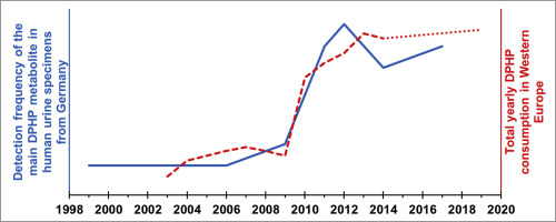 Graphical abstract: Diagram comparing the temporal trends (1999-2017) of the main DPHP metabolite in urine samples on the one hand, and of DPHP consumption in Western Europe on the other hand.