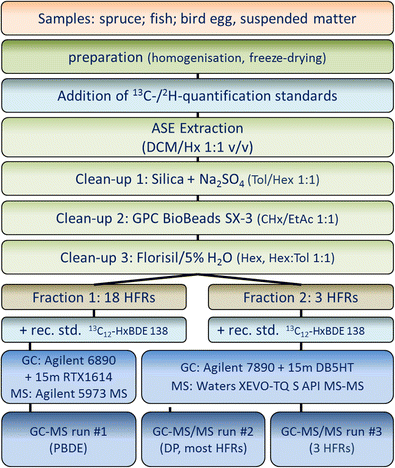 Graphical abstract: A new approach to HFR analysis in multiple environmental matrices Graphical abstract: A new approach to HFR analysis in multiple environmental matrices