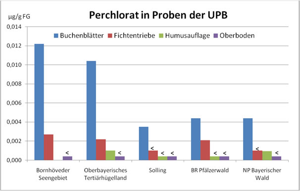 Perchlorat in Buchenblättern, Fichtentrieben, Humusauflagen und Oberböden aus drei unterschiedlichen Ökosystemen. Messwerte unterhalb der Bestimmungsgrenze sind mit „<“ gekennzeichnet. Perchlorat in Buchenblättern, Fichtentrieben, Humusauflagen und Oberböden aus drei unterschiedlichen Ökosystemen. Messwerte unterhalb der Bestimmungsgrenze sind mit „<“ gekennzeichnet.