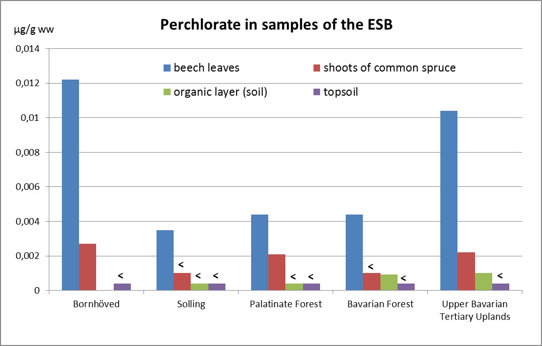 Perchlorate in beech leaves, spruce shoots, organic layer, and top soils from three different ecosystem types. Measurement values lower than the limit of quantification are flagged with “<”. Perchlorate in beech leaves, spruce shoots, organic layer, and top soils from three different ecosystem types. Measurement values lower than the limit of quantification are flagged with “<”.