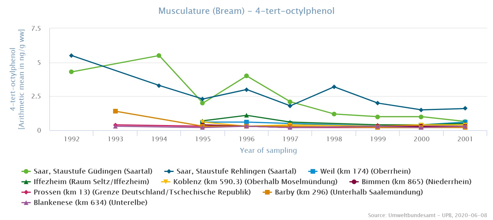 4-nonylphenol monoethoxylate (4NP1EO) in muscle of bream from German rivers Rhein, Elbe and Saar 4-nonylphenol monoethoxylate (4NP1EO) in muscle of bream from German rivers Rhein, Elbe and Saar