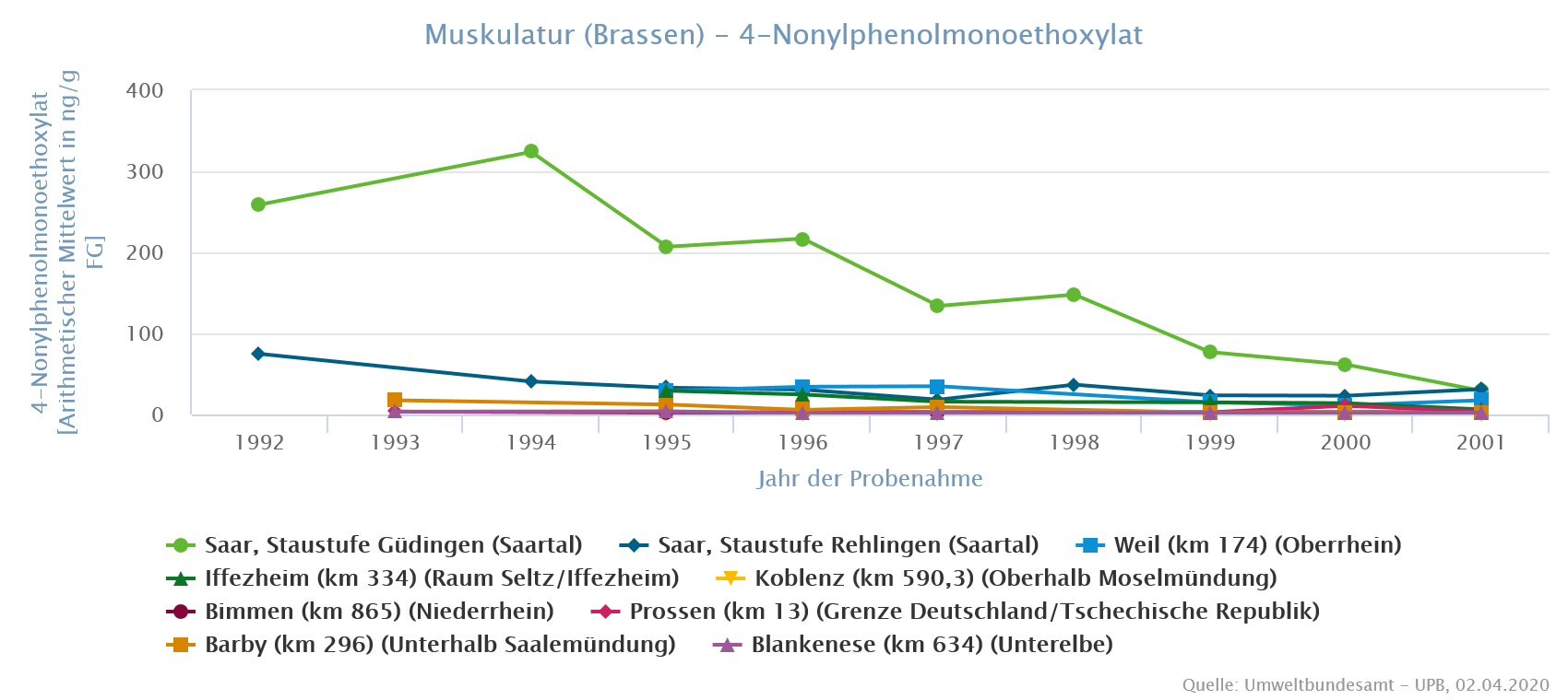 Besonders auffällig sind die hohen 4NP1EO-Konzentrationen in Fischen von der Staustufe Güdingen.