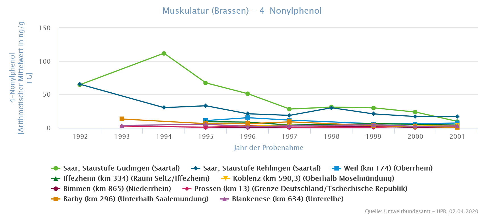 Besonders auffällig sind die hohen 4-Nonylphenol-Konzentrationen in Fischen von der Staustufe Güdingen