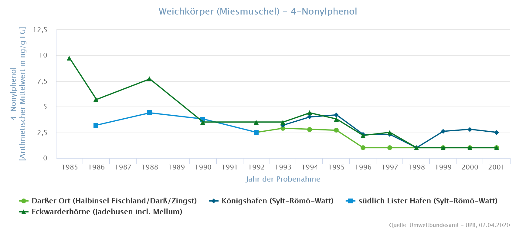 Von 1986 bis 2001 konnte eine deutliche Abnahme beobachtet werden: nach 1997 lagen die Konzentrationen unterhalb der Bestimmungsgrenze.