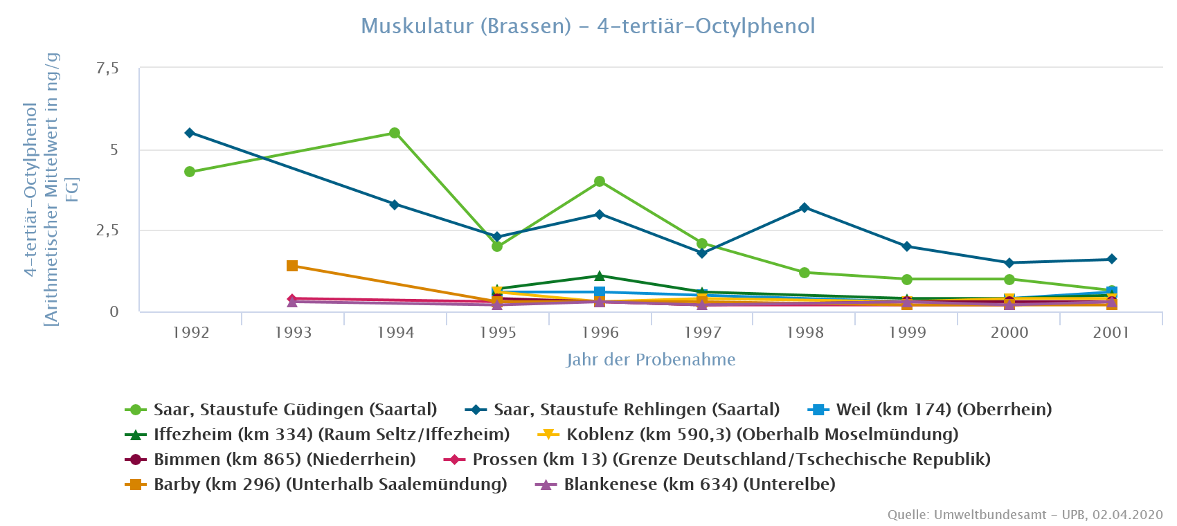 Geringere Belastungen mit Octylphenol-Verbindungen als mit Nonyphenol-Verbindungen.