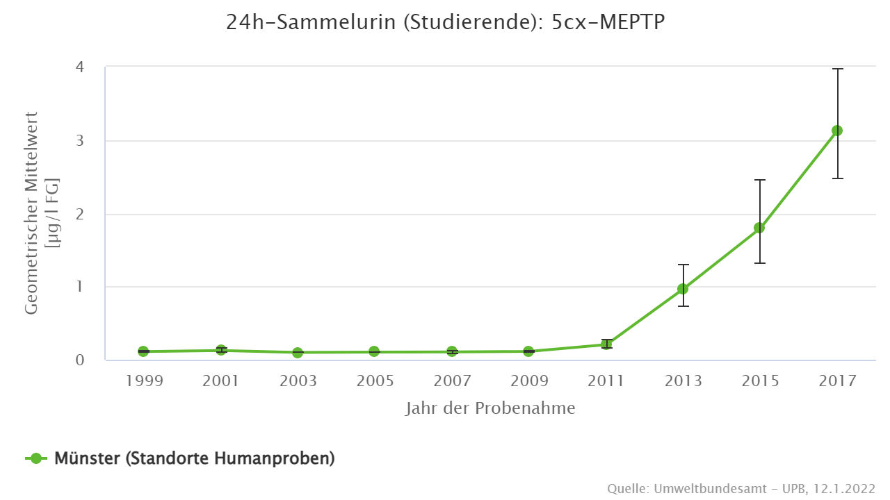 Starker Anstieg der Belastung ab 2009.