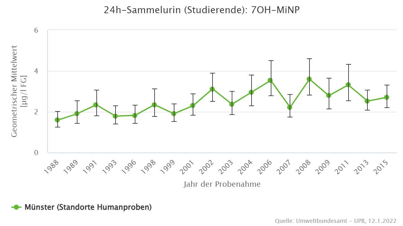 Steigende Belastung von MiNP