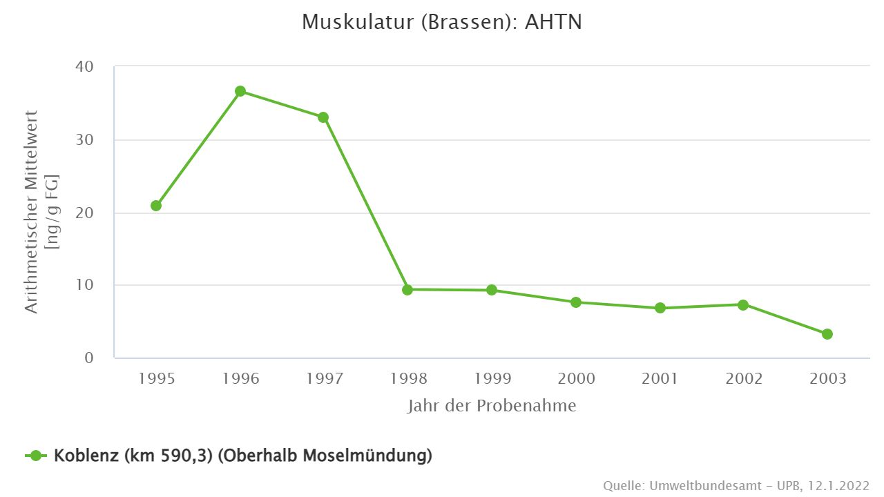 AHTN in der Muskulatur von Brassen aus dem Rhein, Probenahmefläche Koblenz AHTN in der Muskulatur von Brassen aus dem Rhein, Probenahmefläche Koblenz