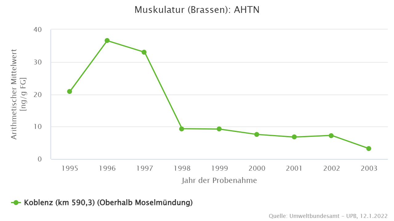 AHTN in der Muskulatur von Brassen aus dem Rhein, Probenahmefläche Koblenz