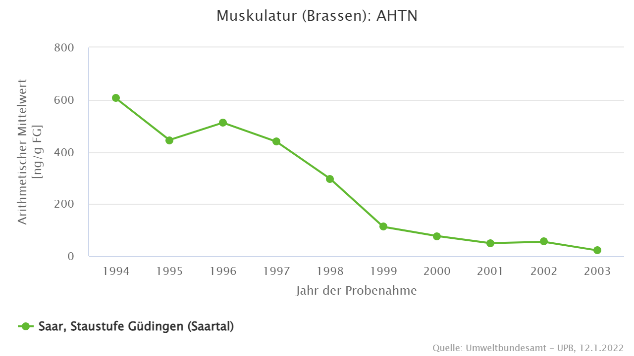 Belastungen mit polyzyklischen Moschusverbindungen seit Mitte der 1990er Jahre