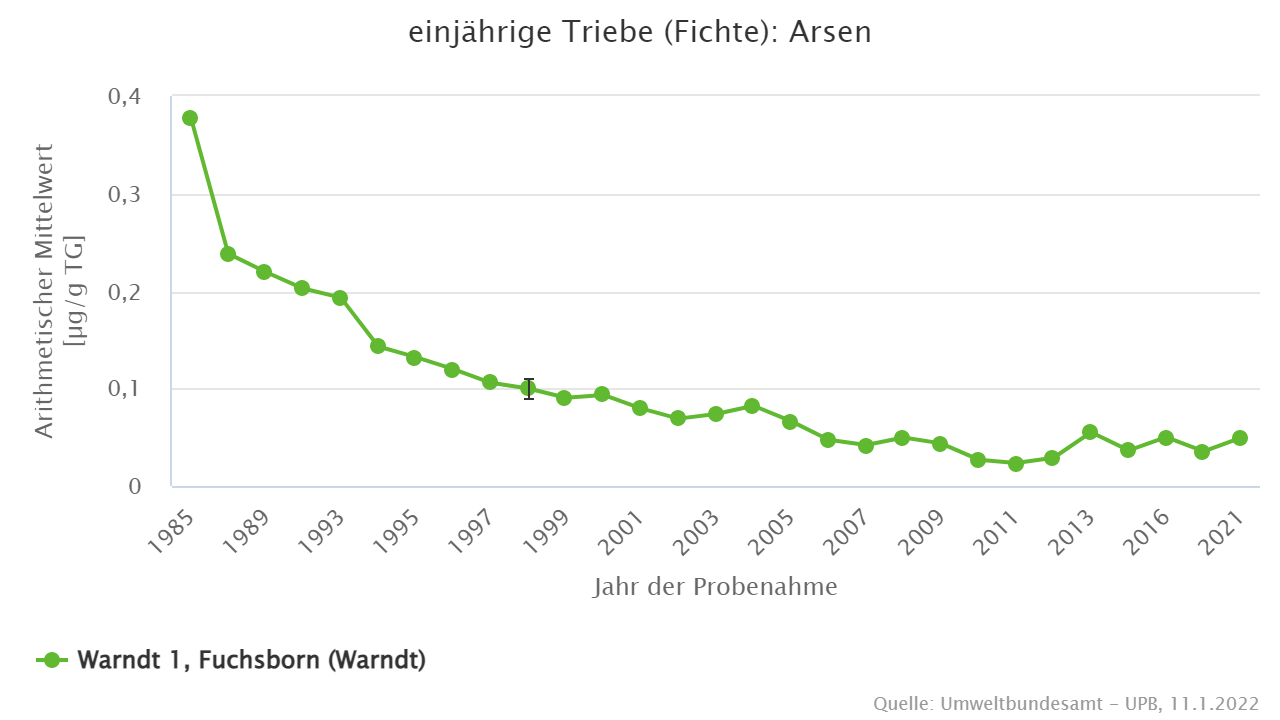 Seit den 1980er Jahren hat sich die Arsenbelastung nicht grundlegend geändert.