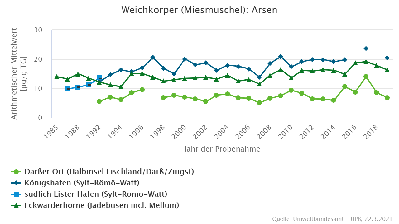 Arsengehalte in Miesmuscheln unterscheiden sich merklich zwischen Nord- und Ostsee