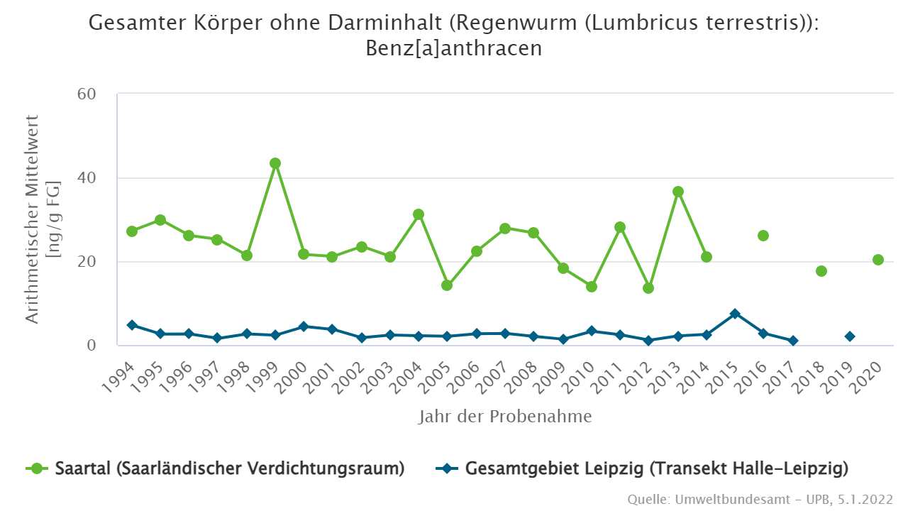 Unterschiedliche Belastung in zwei stark anthropogen geprägten Regionen