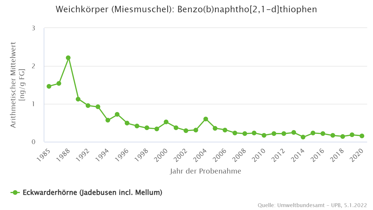 Deutlich abnehmende Belastung seit Ende der 1980er Jahre