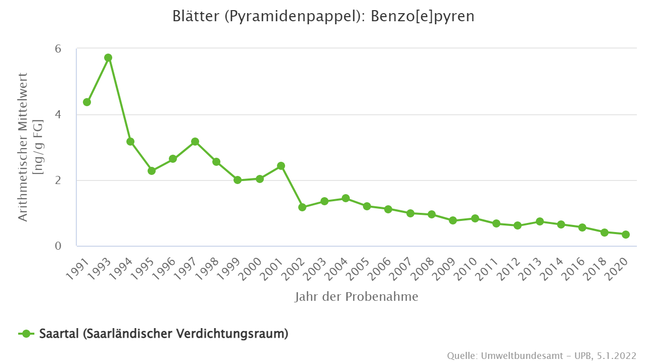 Abnehmende Belastung seit Anfang der 1990er Jahre