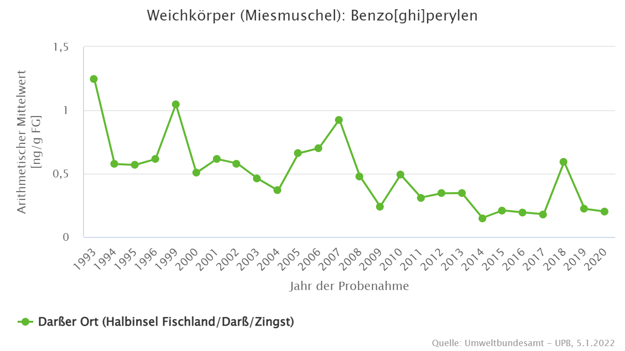 Nur geringe Belastungs-Schwankungen seit Anfang der 1990er Jahre