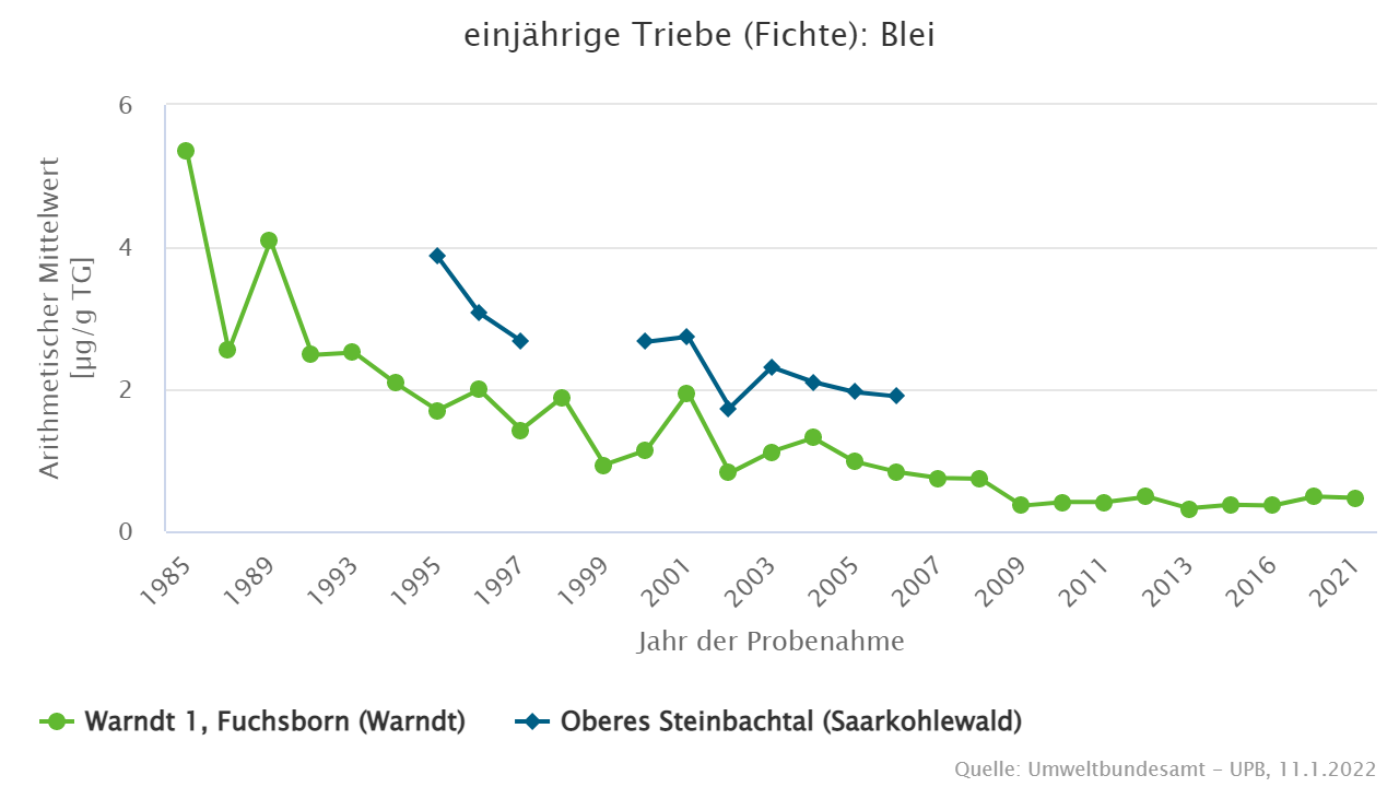 Konstant niedrige Konzentrationen seit 2009