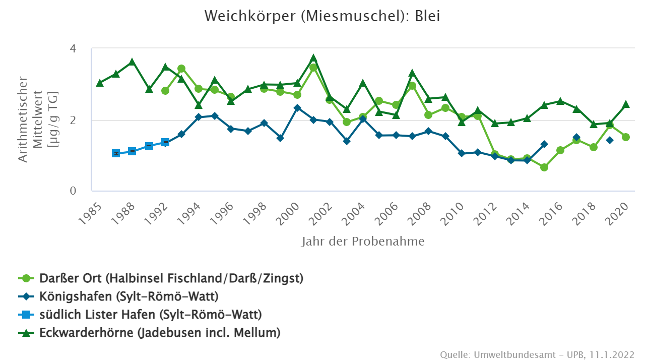 Die Bleibelastung ist im Jadebusen am höchsten.