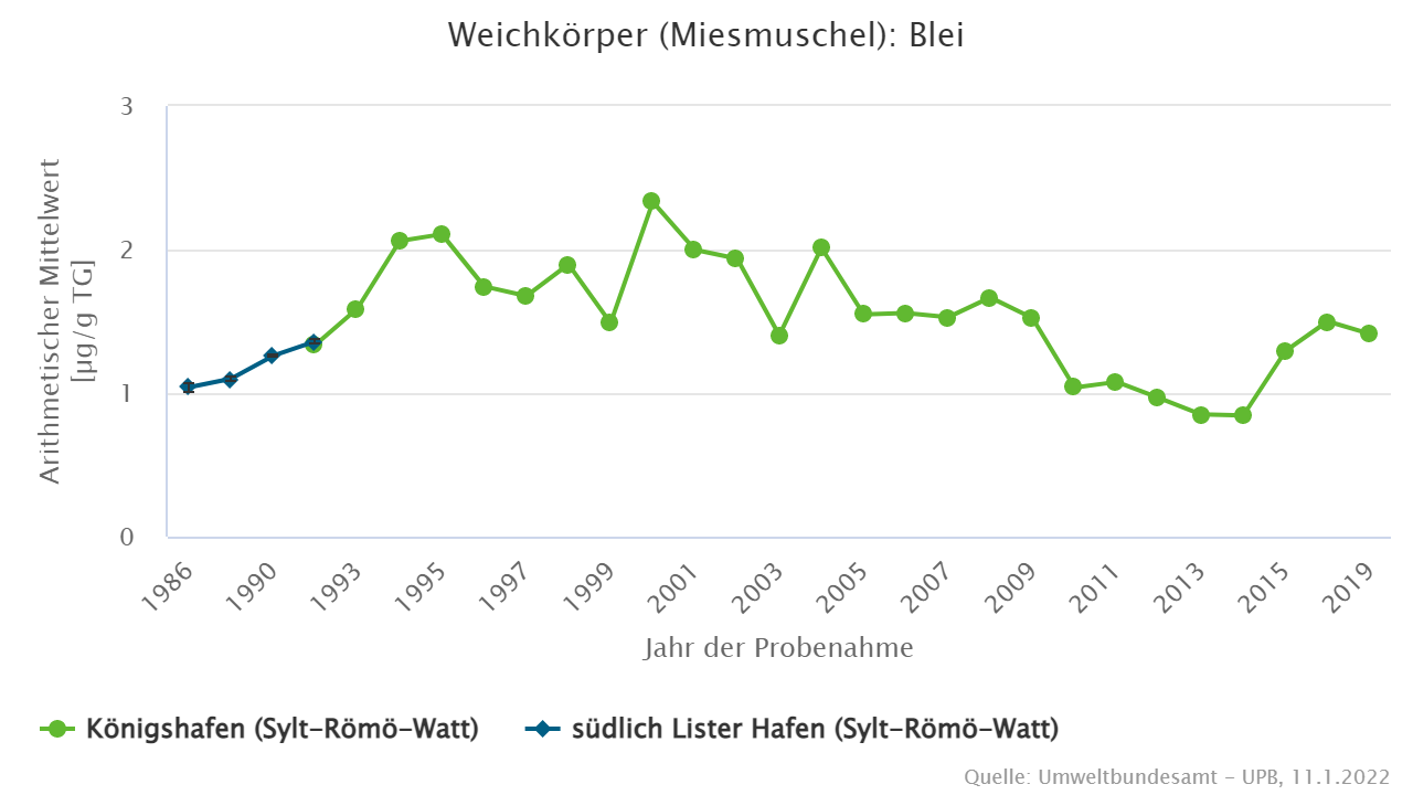 Blei wird im Nahrungsnetz nicht angereichert