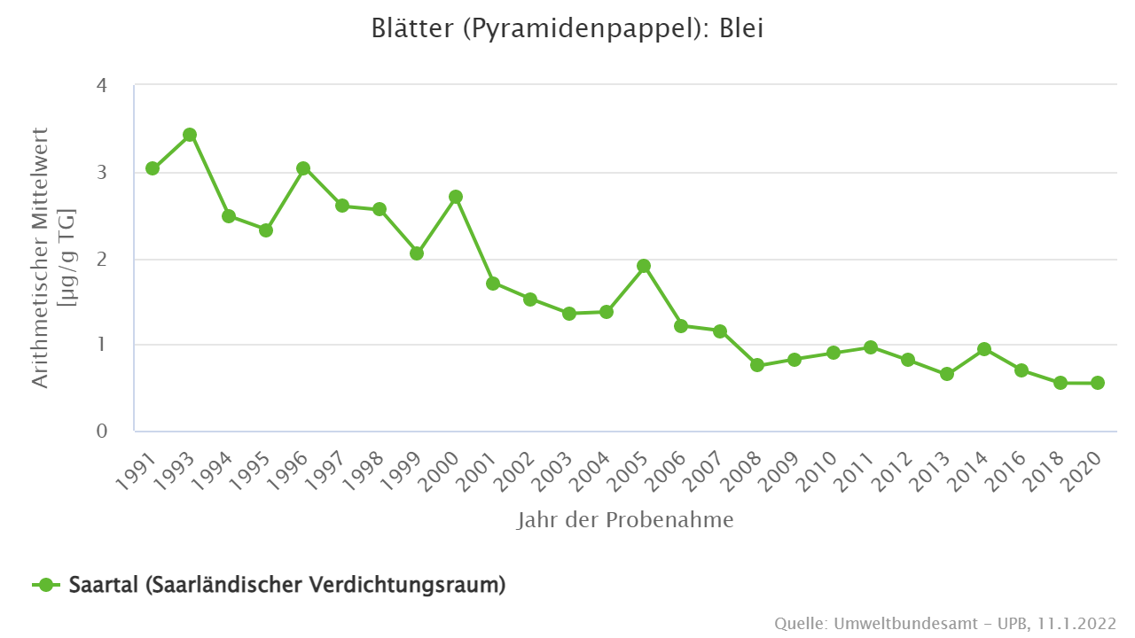 Konstant niedrige Konzentrationen seit 2008