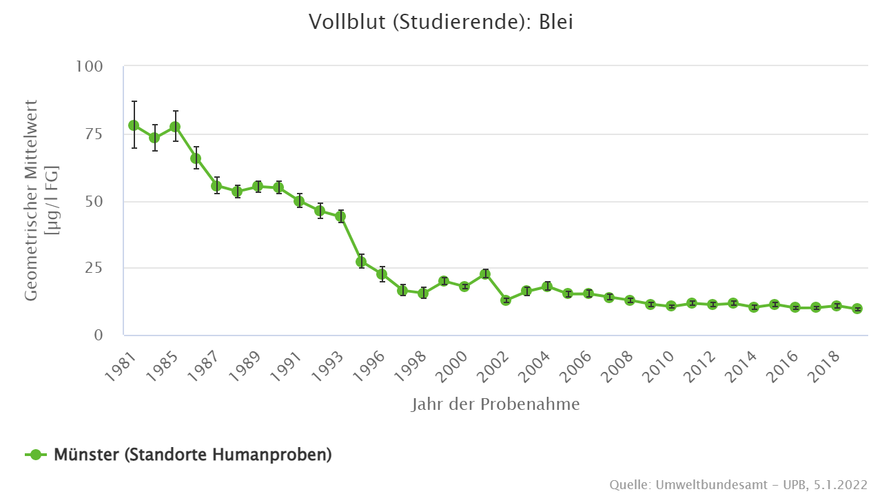 Die Bleikonzentrationen im Vollblut sanken nach Inkrafttreten des Benzin-Blei-Gesetzes stark; mittlerweise sind sie konstant niedrig.