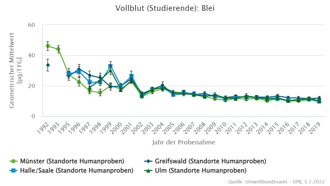 Die Bleikonzentrationen im Vollblut sanken nach Inkrafttreten des Benzin-Blei-Gesetzes stark; mittlerweise sind sie konstant niedrig.