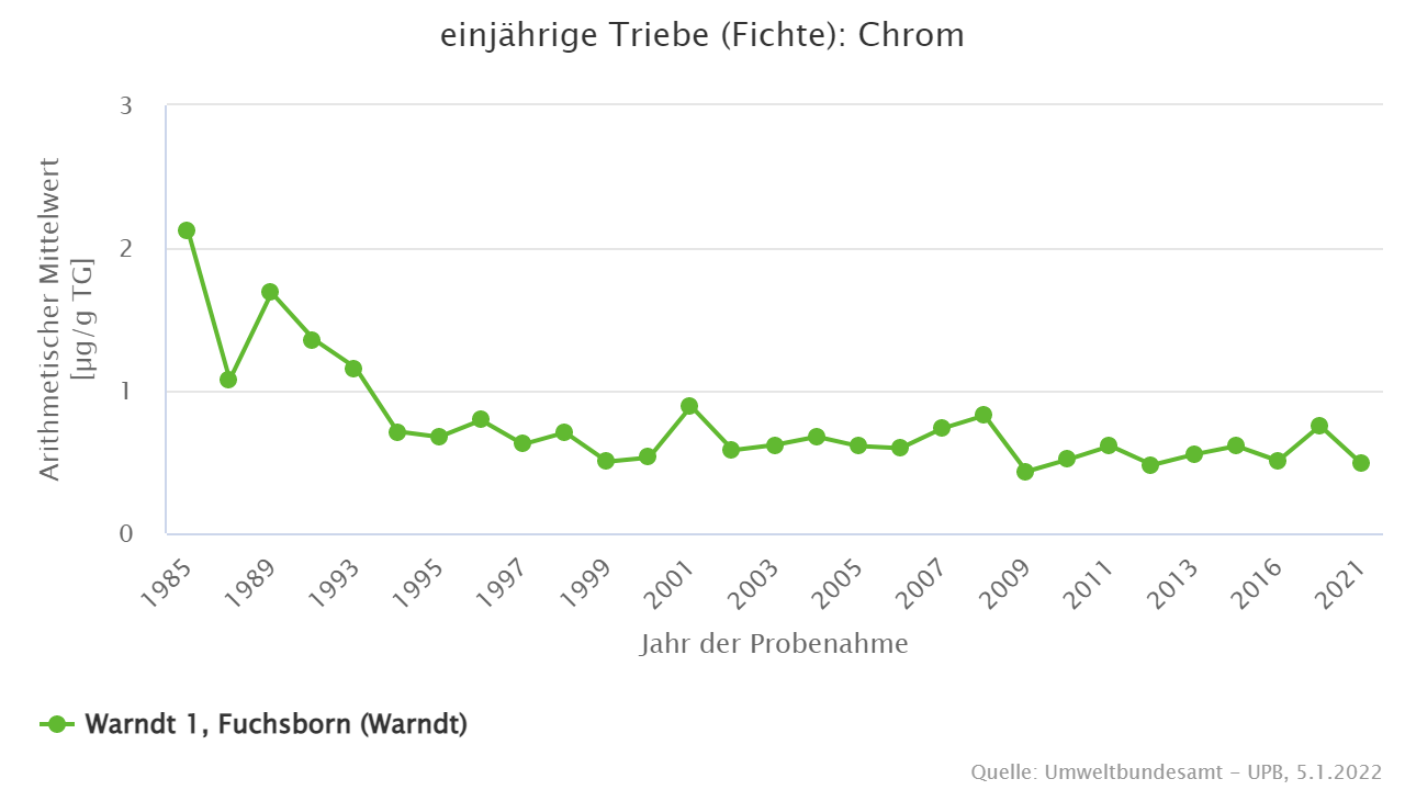 Deutliche Abnahme der Chrombelastung seit Mitte der 1980er Jahre