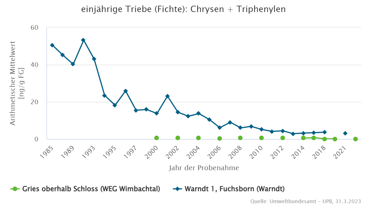 Abnehmende Belastung seit Mitte der 1980er Jahre