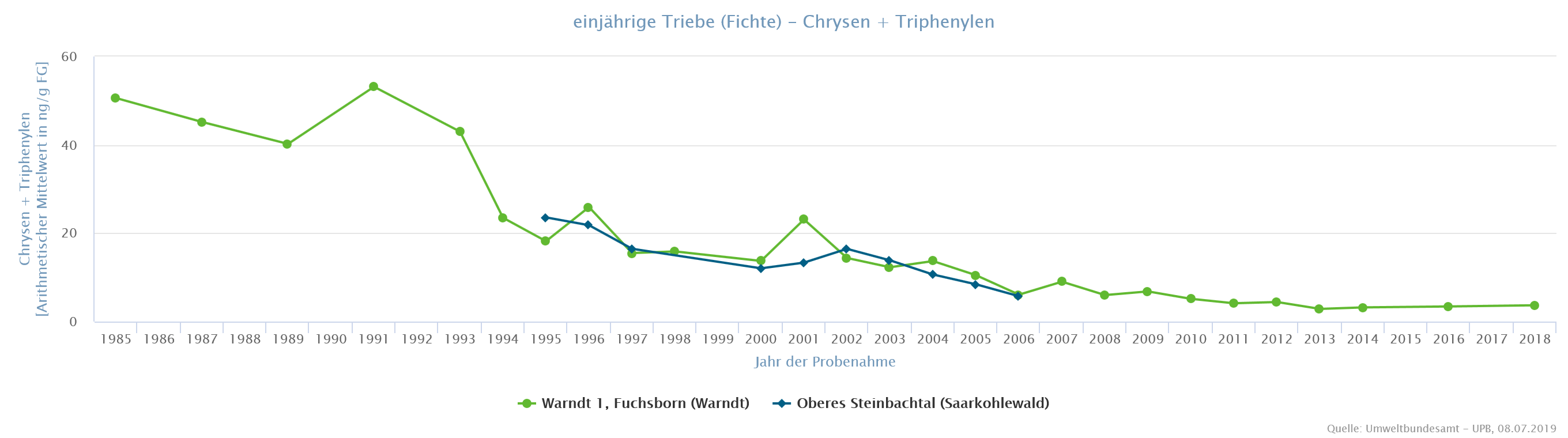 Chrysen und Triphenylen in Fichtentrieben aus dem Saarländischen Verdichtungsraum Chrysen und Triphenylen in Fichtentrieben aus dem Saarländischen Verdichtungsraum