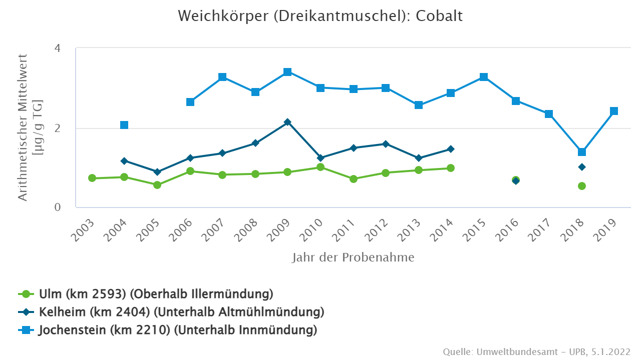 Signifikante Unterschiede zwischen den drei Probenahmeflächen