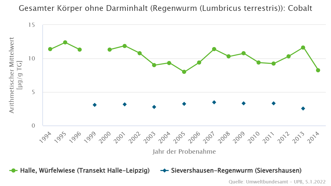 Signifikant unterschiedliche Cobaltgehalte in Regenwürmern beider Standorte