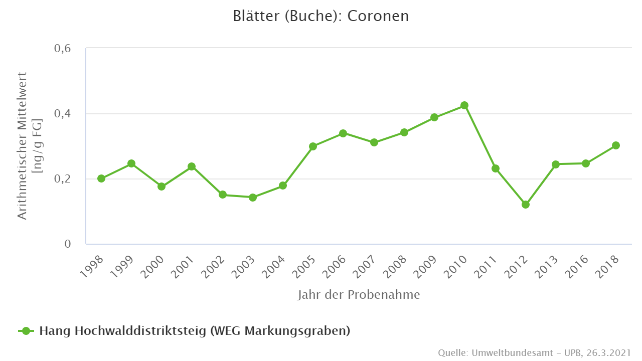 Coronen in und auf Buchenblättern aus dem Nationalpark Bayerischer Wald Coronen in und auf Buchenblättern aus dem Nationalpark Bayerischer Wald