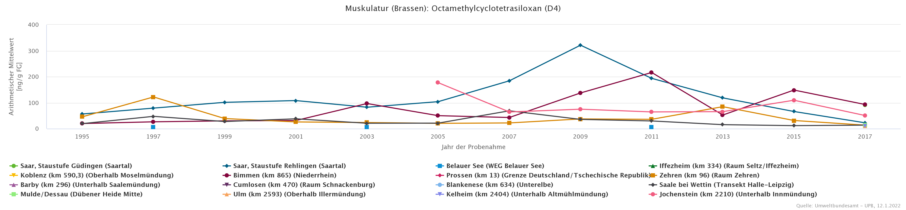 Besonders auffällig hohe Konzentration von Octamethylcyclotetrasiloxan an der Saar-Probenahmefläche Staustufe Rehlingen in 2009.