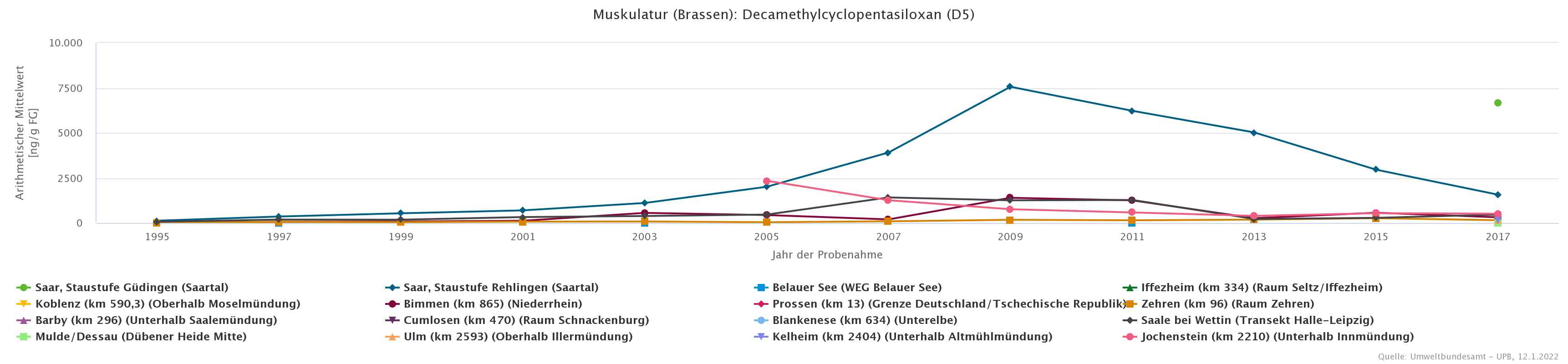 Besonders auffällig hohe Konzentration von Decamethylcyclopentasiloxan an der Saar-Probenahmefläche Staustufe Rehlingen in 2009.