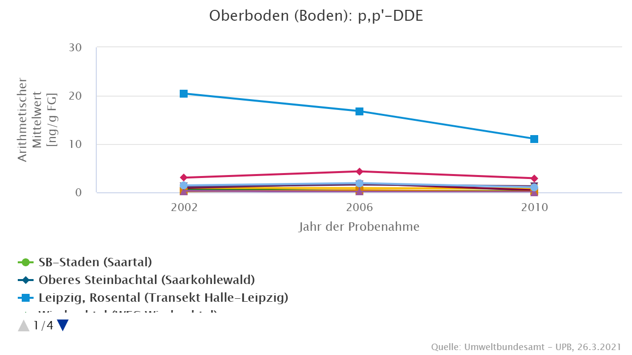 p,p'-DDE im Oberboden (A-Horizont) p,p'-DDE im Oberboden (A-Horizont)