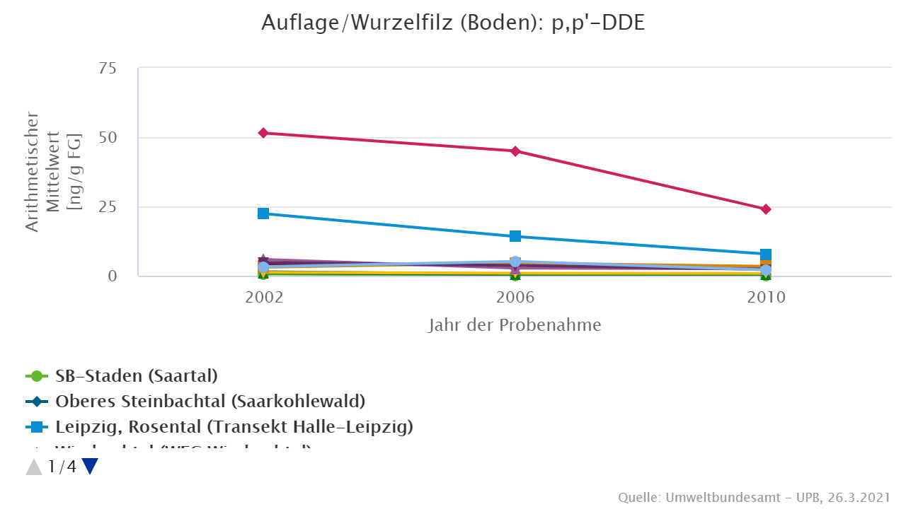 p,p'-DDE in Bodenproben (Bodenauflage/Wurzelfilz) p,p'-DDE in Bodenproben (Bodenauflage/Wurzelfilz)