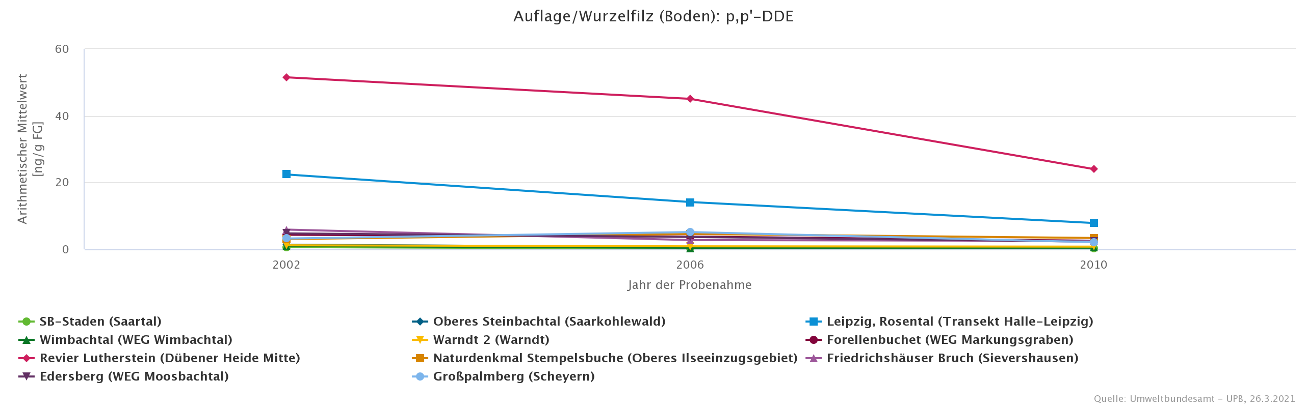 Deutlich höhere DDE-Belastung in Böden aus der ehemaligen DDR