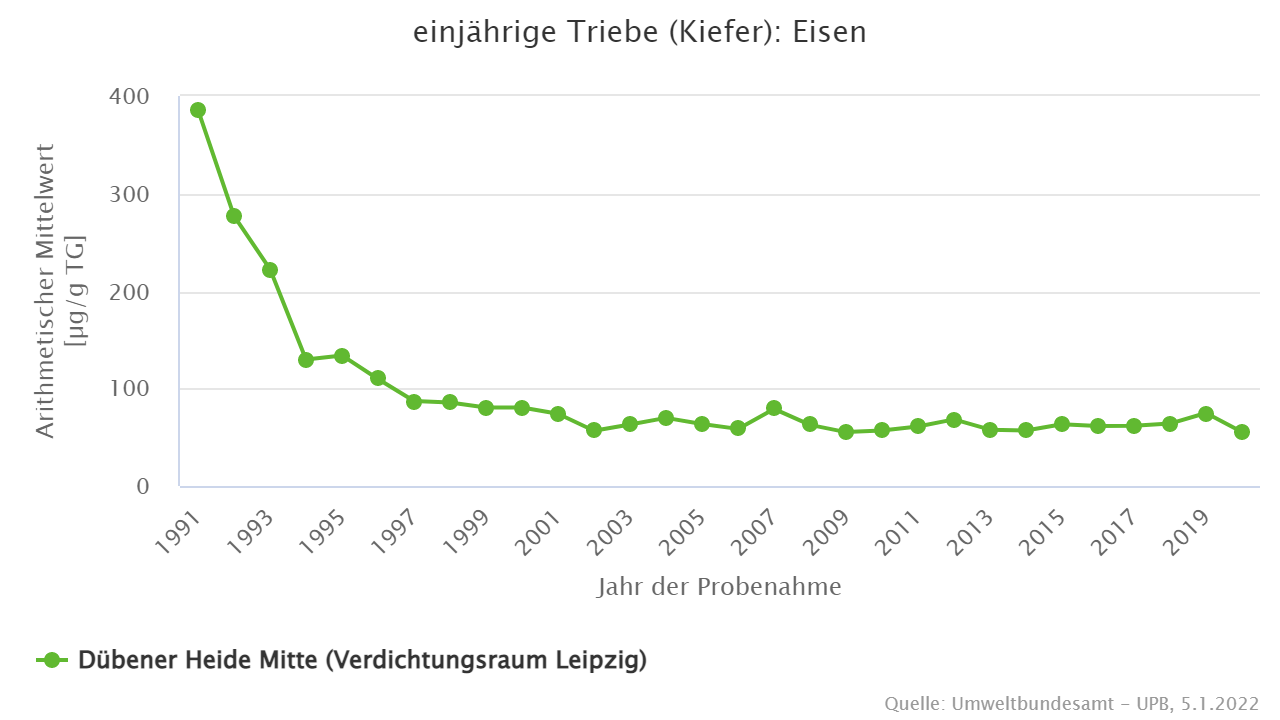 Signifikante Abnahme der Eisengehalte seit Anfang der 1990er Jahre