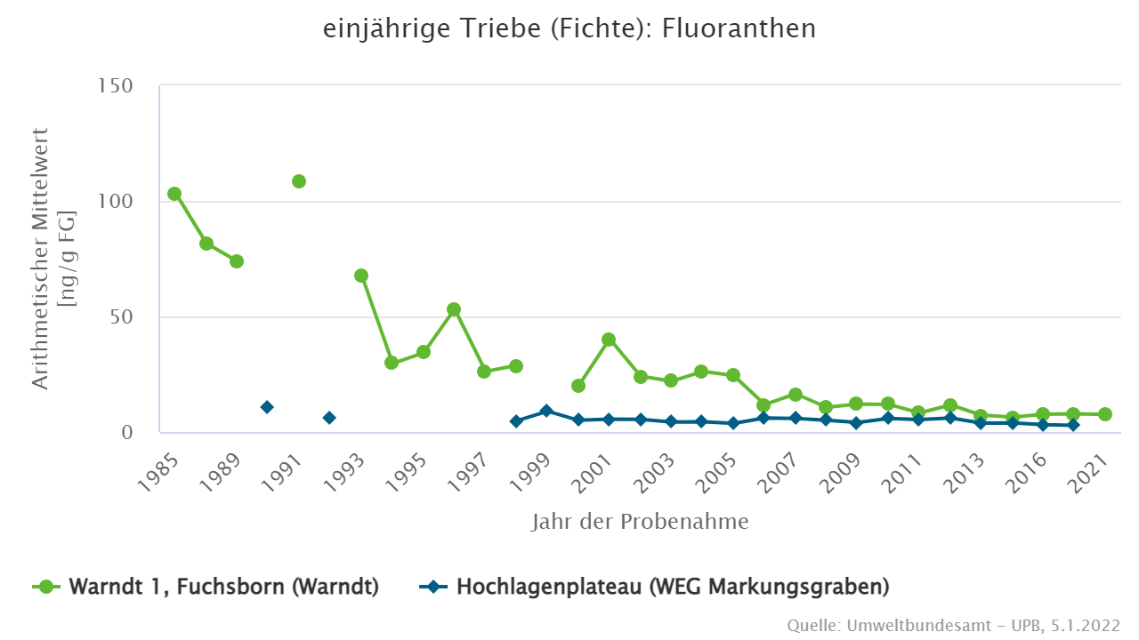 Kaum noch Belastungsunterschiede zwischen einem anthropogen beeinflussten und einem naturnahen Gebiet