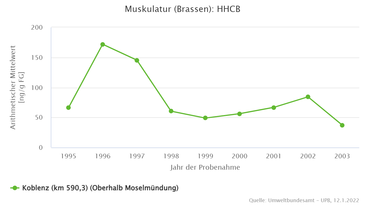 Belastungen mit polyzyklischen Moschusverbindungen seit Mitte der 1990er Jahre