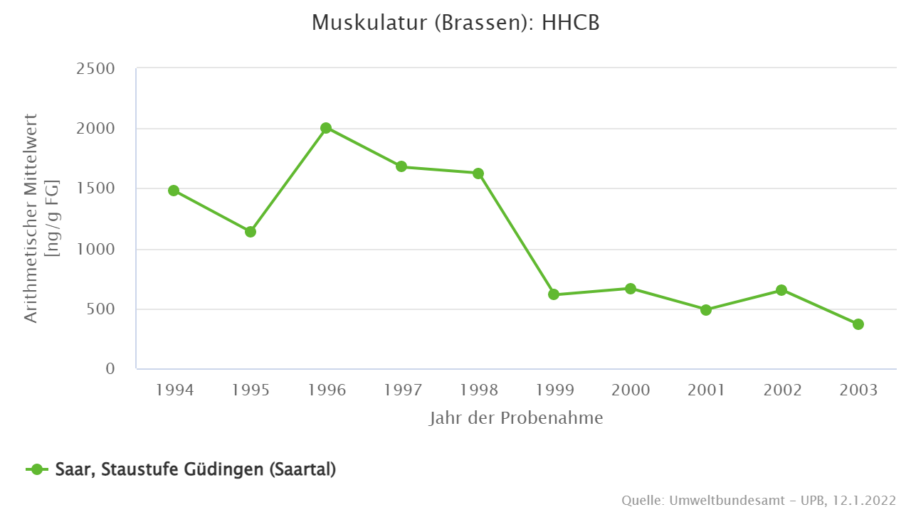 Abnahme der Belastungen mit polyzyklischen Moschusverbindungen seit Mitte der 1990er Jahre.