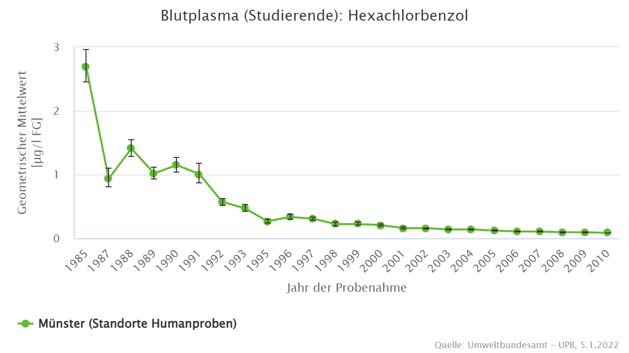 Signifikanter Rückgang der Belastung mit Hexachlorbenzol seit den 1980er Jahren