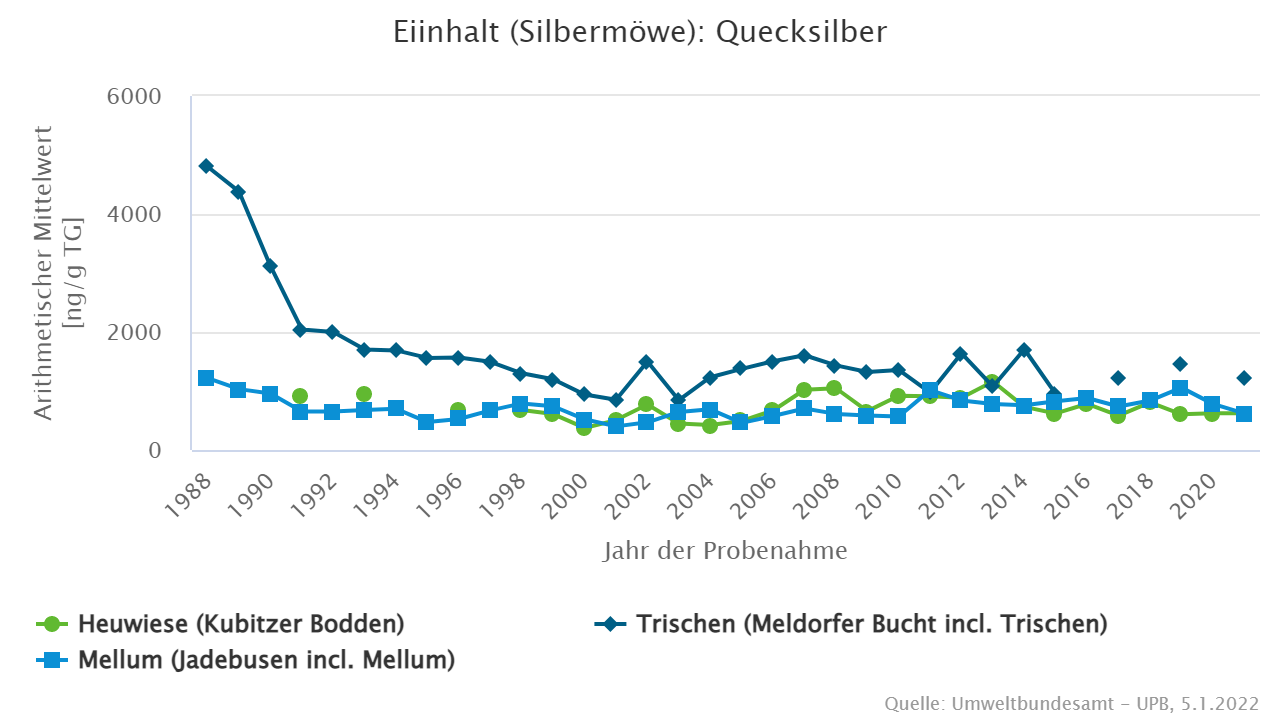 Quecksilbergehalte stellen keine außergewöhnlich hohen Belastungen mehr dar.