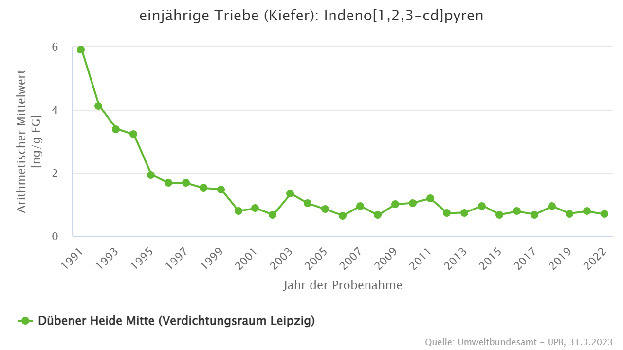 Deutliche Belastungsabnahme seit Anfang der 1990er Jahre