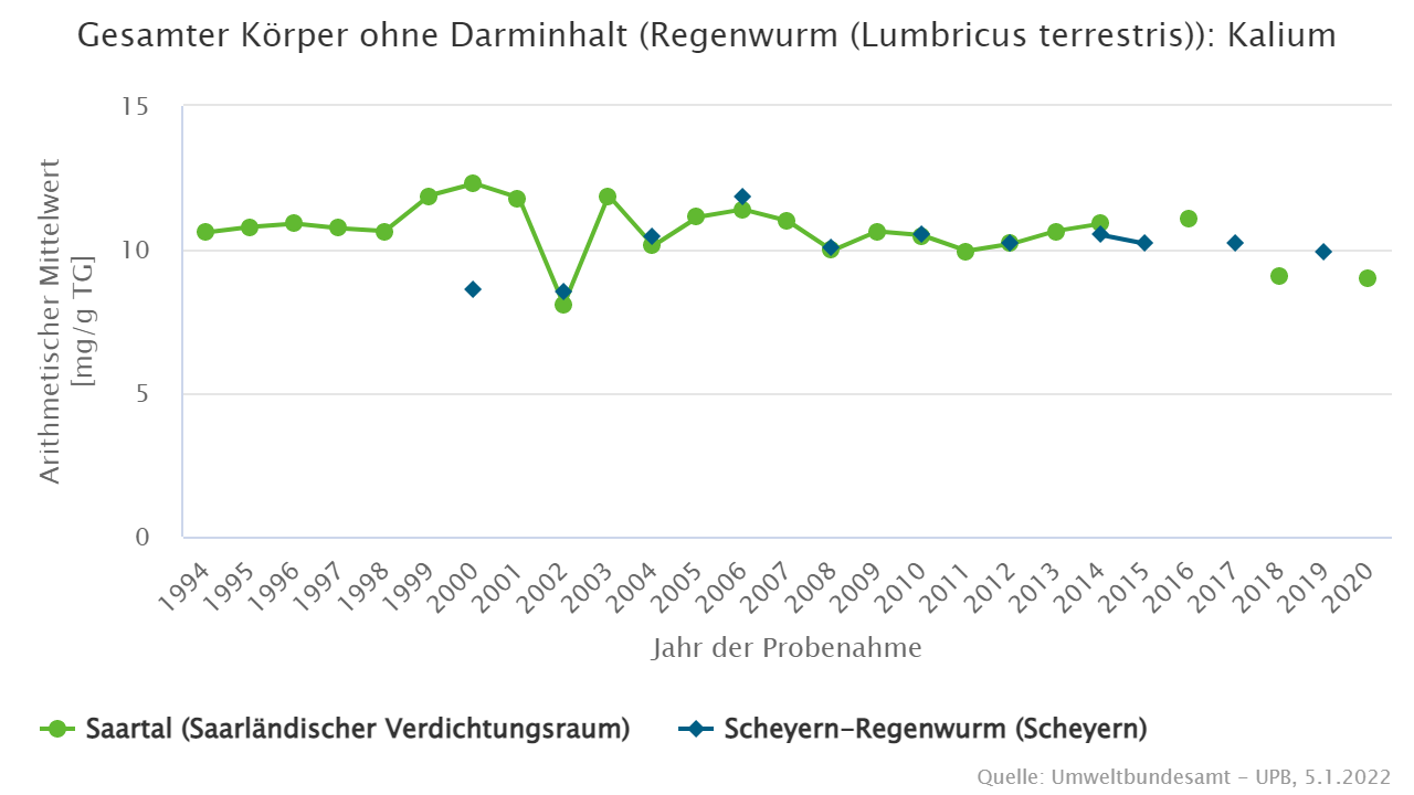 Keine Unterschiede zwischen Regenwürmern verschiedener Standorte