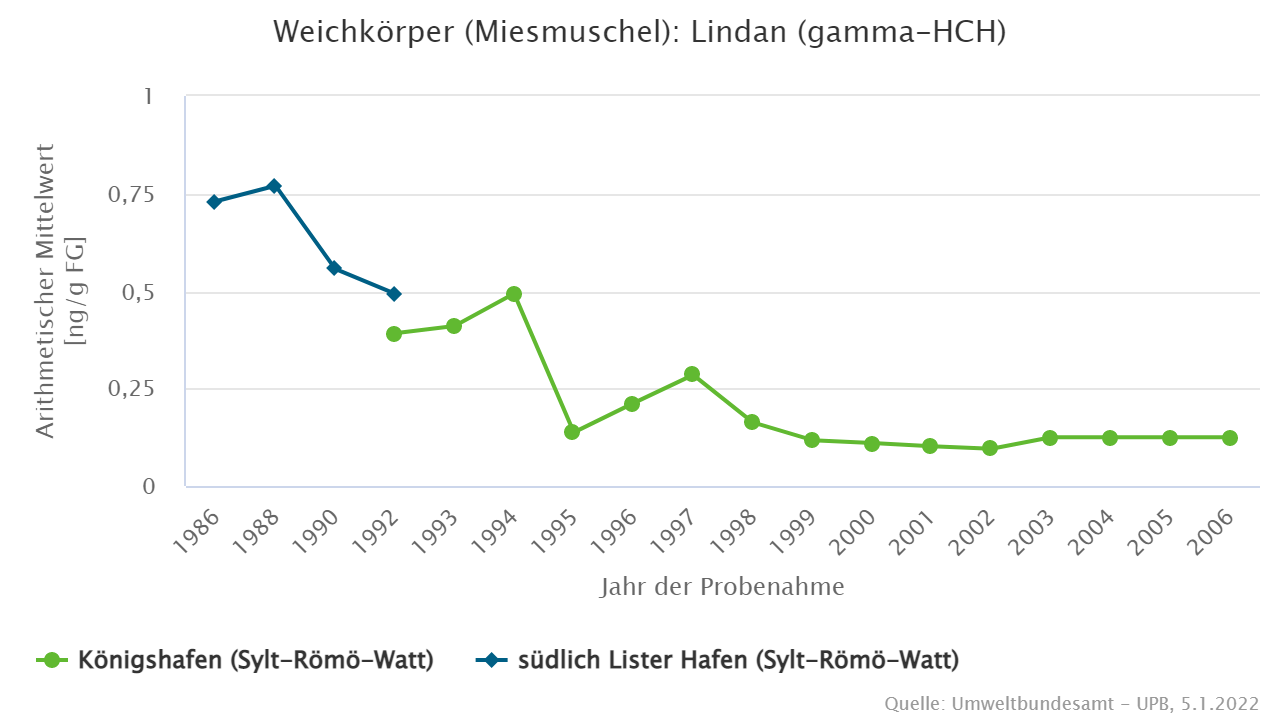 Anwendungsverbote führen zu abnehmender Belastung seit den 1990er Jahren