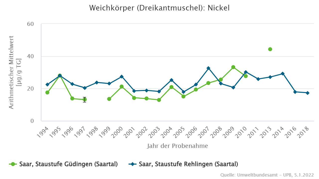 Höhere Nickelbelastung an der Probenahmefläche Rehlingen