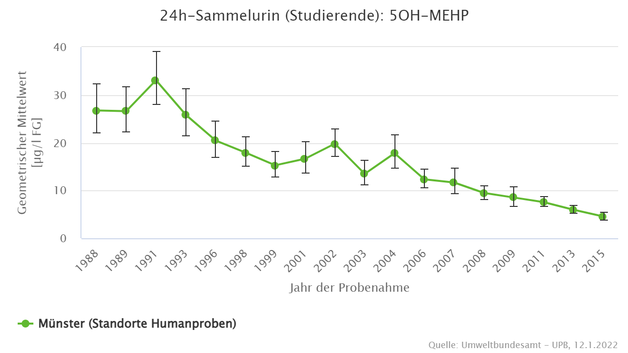 Abnehmende Belastung seit Mitte der 1990er Jahre.