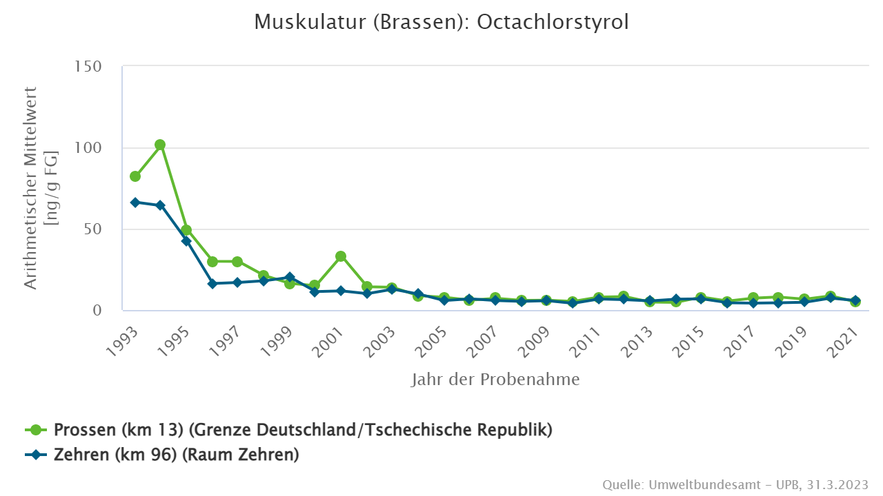 Signifikant abnehmende Belastung seit Anfang der 1990er Jahre